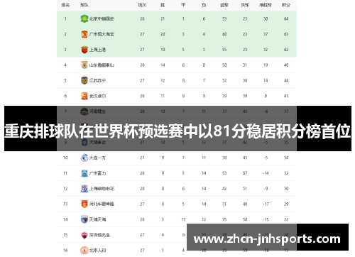 重庆排球队在世界杯预选赛中以81分稳居积分榜首位