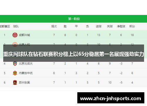 重庆网球队在钻石联赛积分榜上以65分稳居第一名展现强劲实力